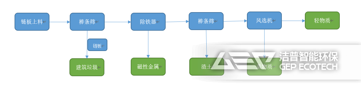 建筑垃圾和生活垃圾混合的垃圾處置工藝
