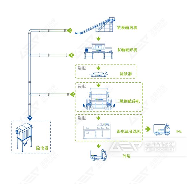 電子垃圾處置方案