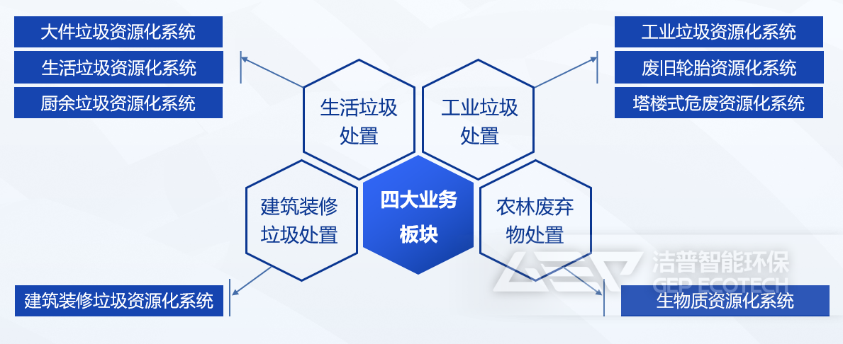 潔普業(yè)務板塊