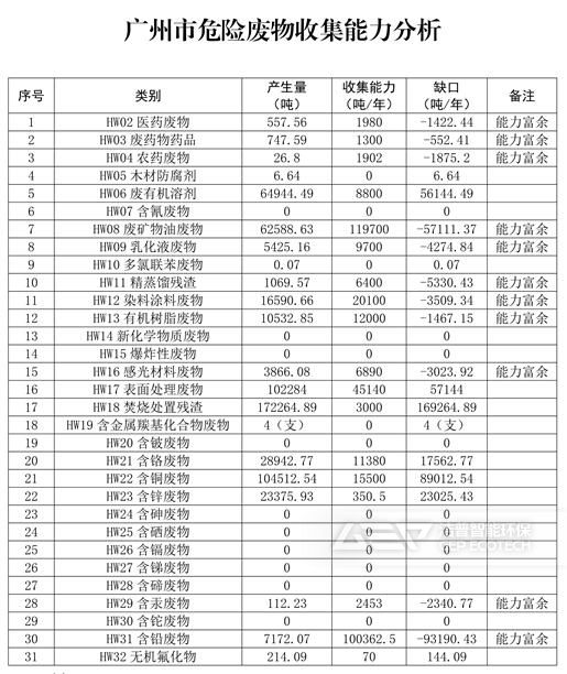廣州市危險廢物收集能力分析