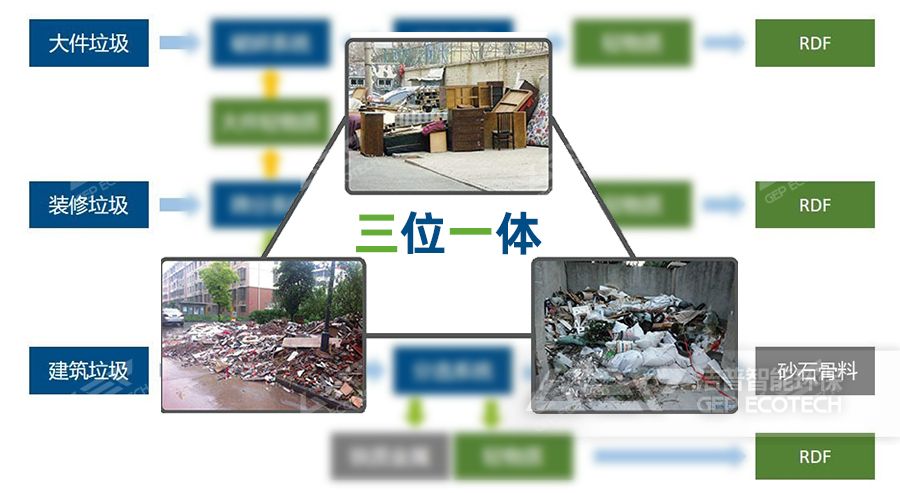 建筑、裝修、大件垃圾聯(lián)合處置方案