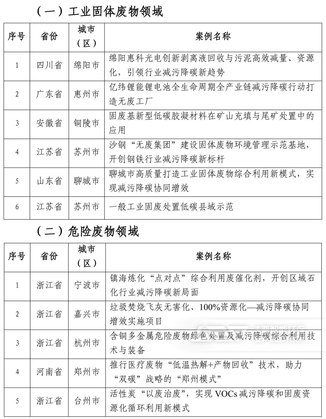 首批“無廢城市”建設(shè)減污降碳推薦案例