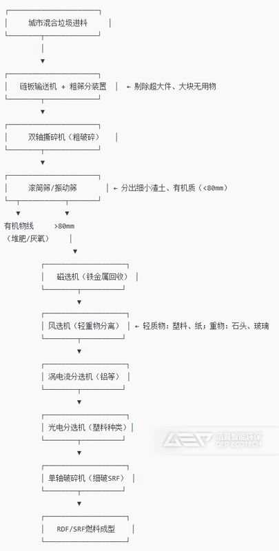 工業(yè)商業(yè)固體垃圾處理流程