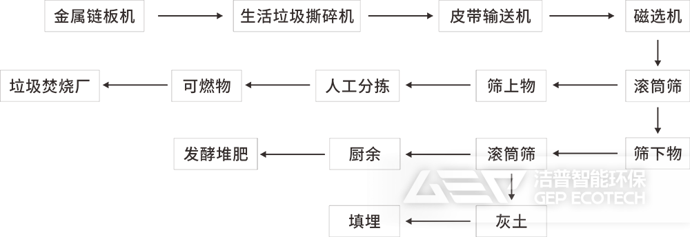縣域生活垃圾處置流程圖