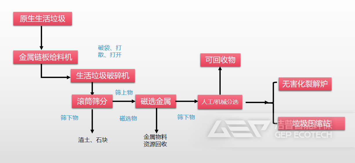 生活垃圾可回收物產線