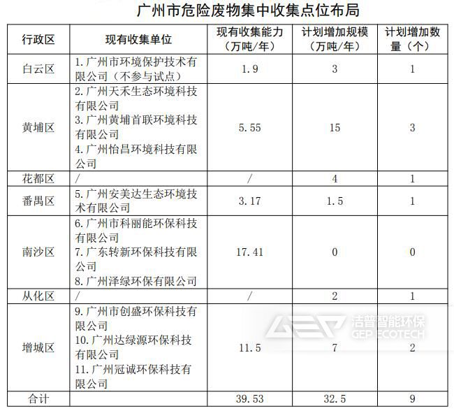 廣州市危險廢物集中收集點位布局