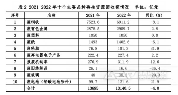 2021 2022再生資源回收額情況