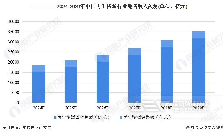 到2029年，我國再生資源行業(yè)市場規(guī)模將達(dá)到3.5萬億元