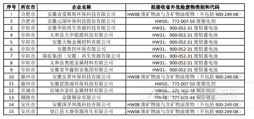安徽省2024年度危險廢物跨省轉移利用“白名單”企業(yè)