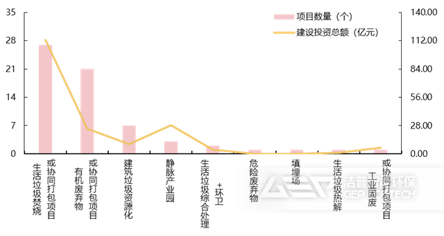 22022年1-6月固廢投資運(yùn)營(yíng)項(xiàng)目中標(biāo)情況