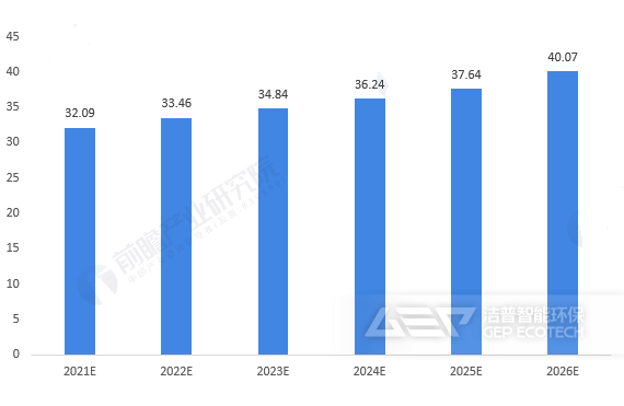建筑垃圾產(chǎn)量預(yù)測(cè)
