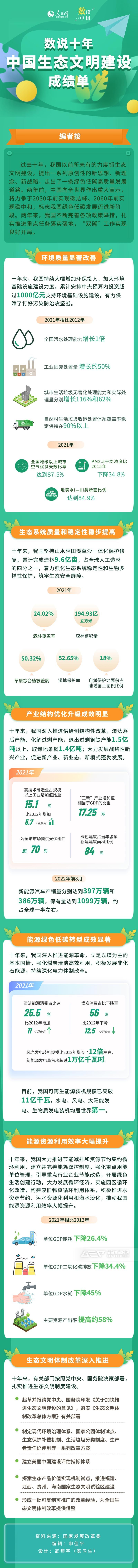 數(shù)說十年中國生態(tài)文明建設成績單