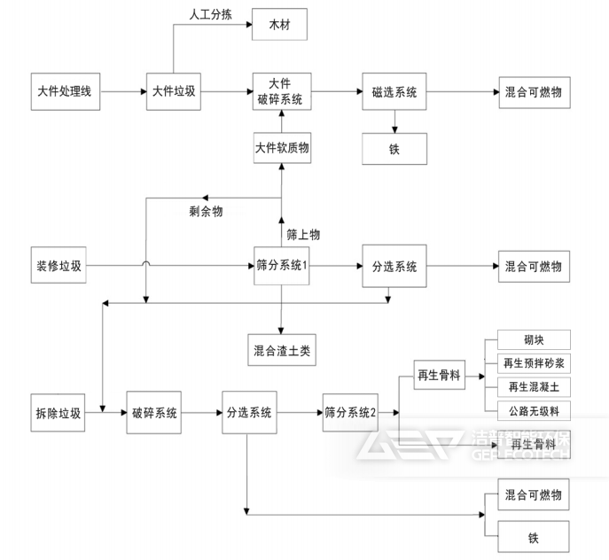 拆除垃圾、裝修垃圾、大件垃圾協(xié)同處置工藝