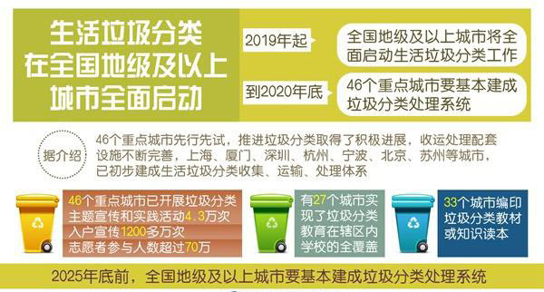 改善生態(tài)環(huán)境，生活垃圾分類管理你知多少？