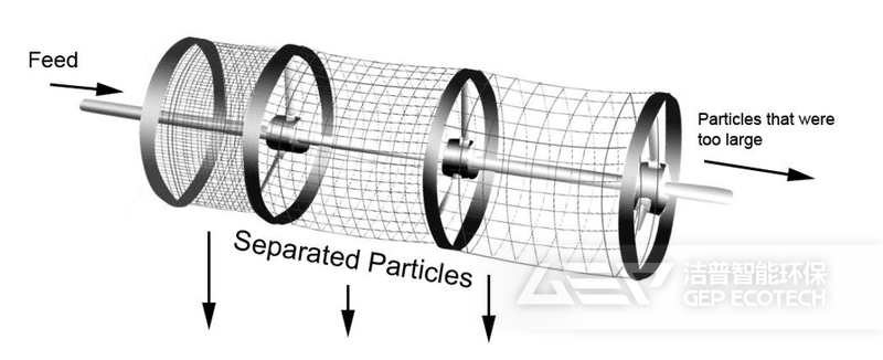 滾筒篩如何分離不同大小的細(xì)粉