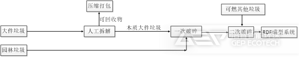 大件垃圾、園林垃圾預處理系統(tǒng)工藝路線