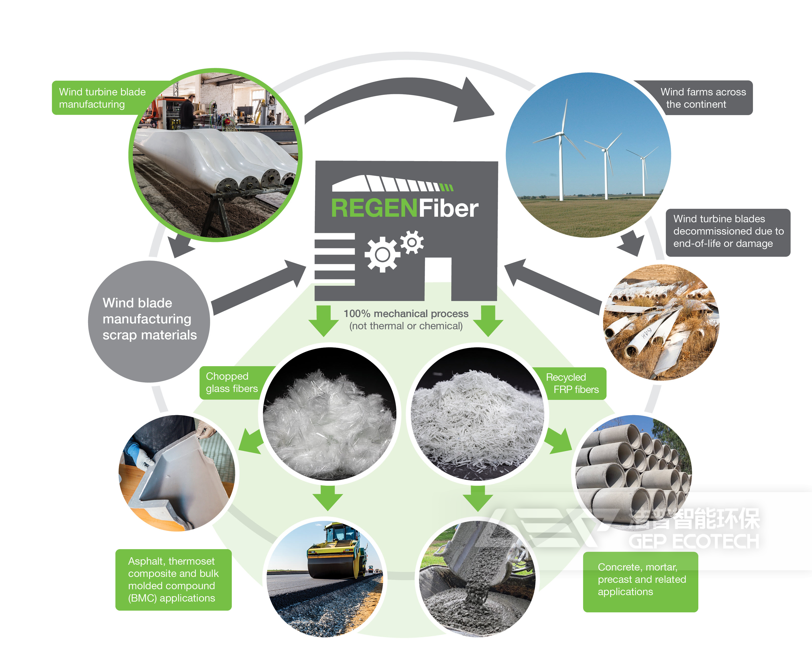 REGEN Fiber的風(fēng)機(jī)葉片回收方法
