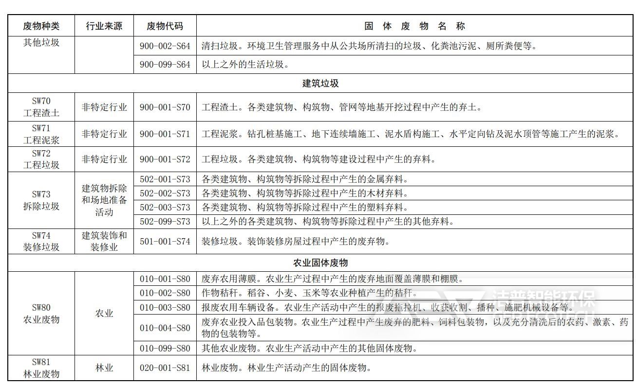 固體廢物分類與代碼目錄