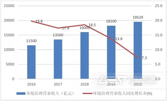 2016—2020年環(huán)境治理營(yíng)業(yè)收入狀況