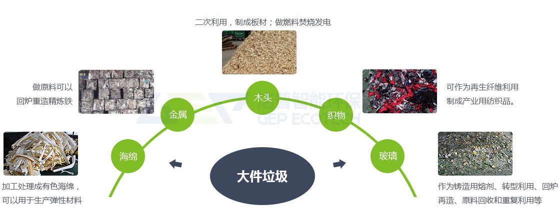 建筑垃圾、裝修垃圾、大件垃圾三位一體聯(lián)合處置系統(tǒng)