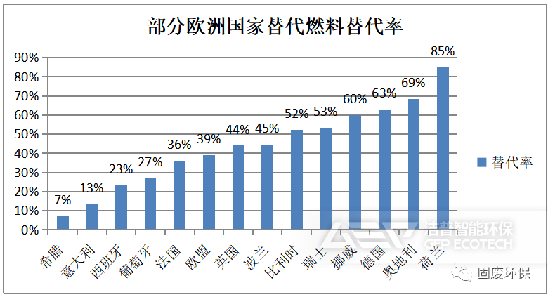 部分歐洲國家替代燃料替代率
