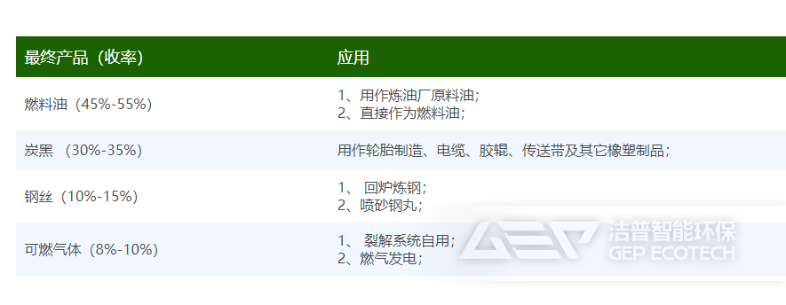 廢舊輪胎回收應(yīng)用