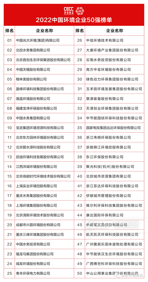 2022中國(guó)環(huán)境企業(yè)50強(qiáng)