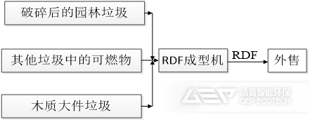 RDF成型系統(tǒng)設備