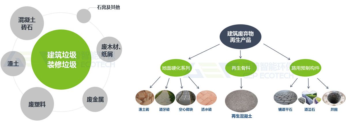 建筑垃圾、裝修垃圾、大件垃圾三位一體聯(lián)合處置系統(tǒng)