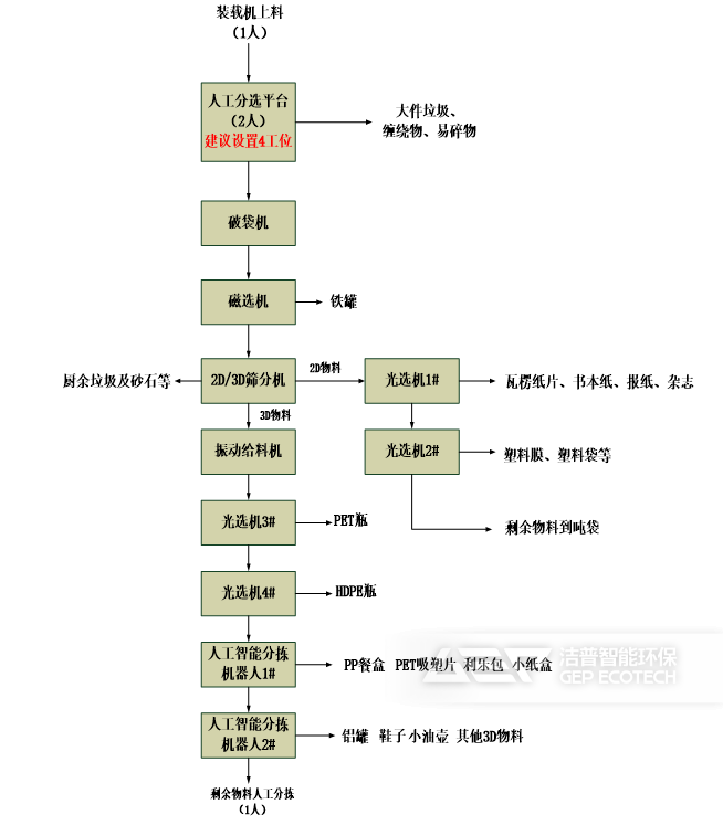 生活垃圾可回收物生產(chǎn)線