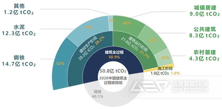 建筑全過(guò)程碳排放