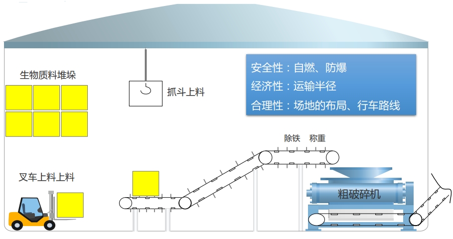 流化床摻燒生物質(zhì)燃料制備方案