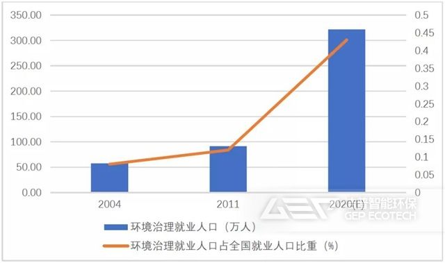 環(huán)境治理就業(yè)人口及占全國(guó)就業(yè)人口比重