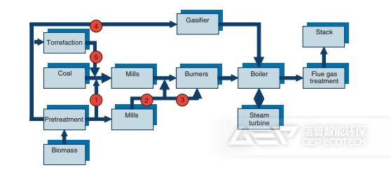 不同的技術選項