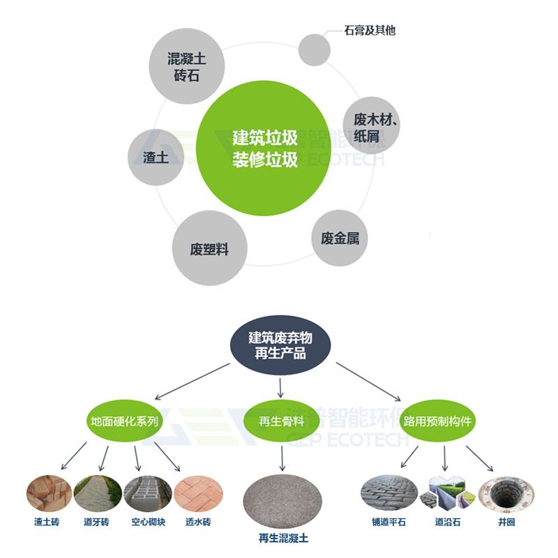 建筑垃圾、裝修垃圾、大件垃圾三位一體聯(lián)合處置系統(tǒng)