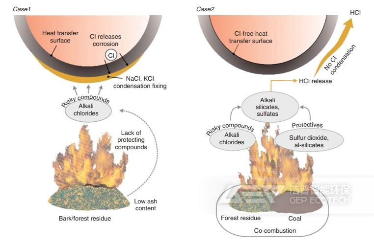 生物質與含硫和鋁硅酸鹽的煤共燃可避免產(chǎn)生堿性氯化物
