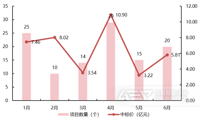 2022年1-6月土壤修復(fù)工程類項(xiàng)目中標(biāo)情況
