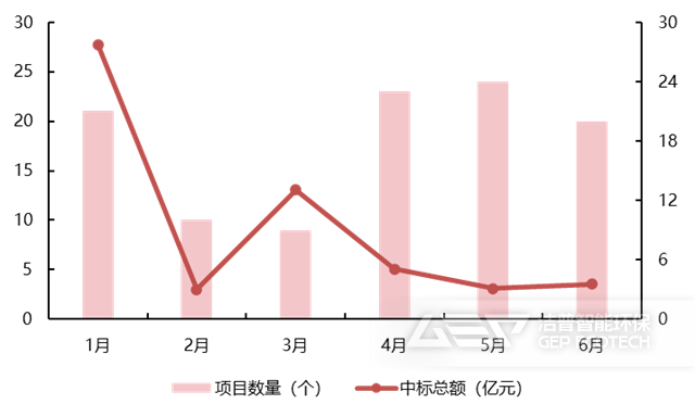 42022年1-6月每月生活垃圾填埋場(chǎng)項(xiàng)目中標(biāo)情況