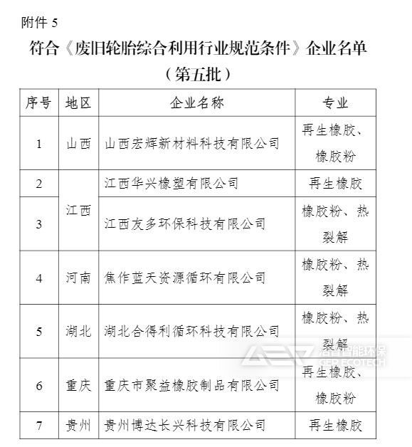 符合《廢舊輪胎綜合利用行業(yè)規(guī)范條件》企業(yè)名單 (第五批)