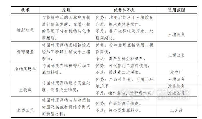 園林垃圾資源化利用方式