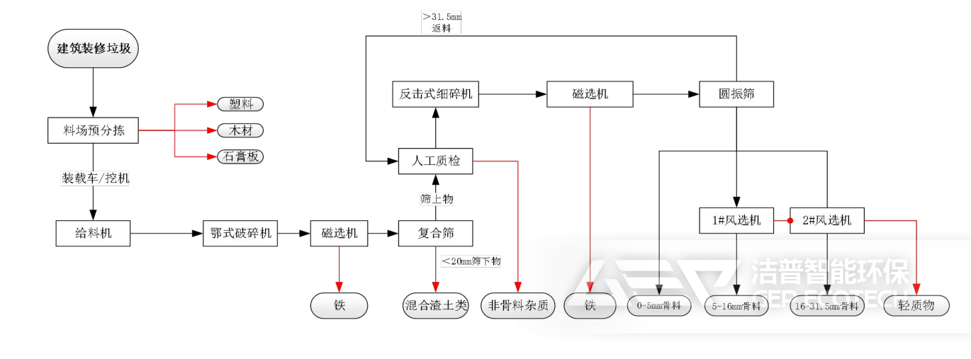建筑垃圾資源化處理系統(tǒng)