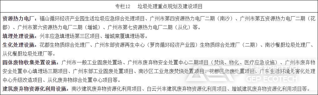 垃圾處理重點(diǎn)規(guī)劃及建設(shè)項(xiàng)目