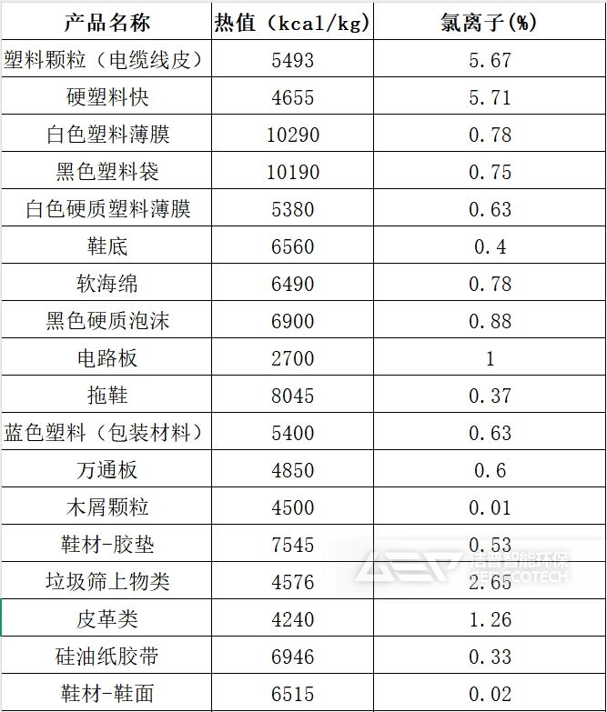 各類替代燃料熱值和氯含量對比