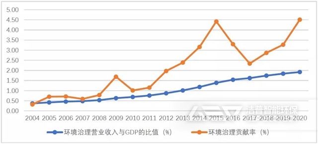 環(huán)境治理貢獻(xiàn)率及對(duì)國(guó)民經(jīng)濟(jì)發(fā)展的拉動(dòng)作用
