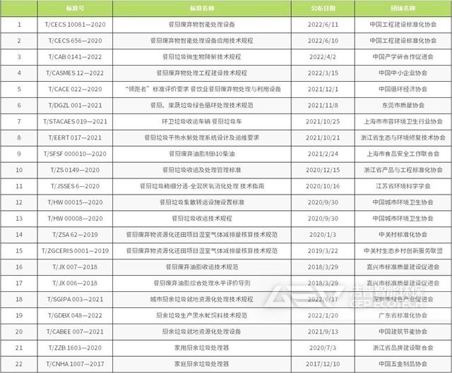 餐廚垃圾團(tuán)體標(biāo)準(zhǔn)