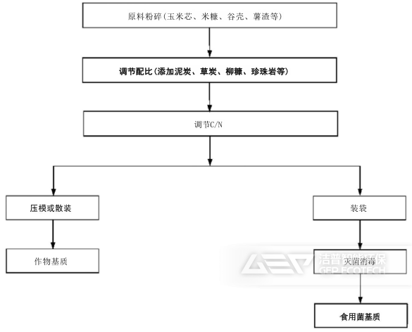 基質(zhì)化利用的主要工藝